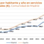 La Comunidad de Madrid, entre las regiones con servicios sociales más débiles, según el Índice DEC 2024